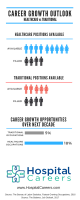 Healthcare Career Growth Outlook Infographic Healthcare Career Growth Outlook Infographic