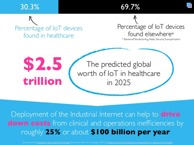Healthcare Internet of Things Healthcare Internet of Things - How Is Technology Impacting the Future of Healthcare