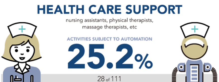 Healthcare Support Healthcare Support - How Is Technology Impacting the Future of Healthcare