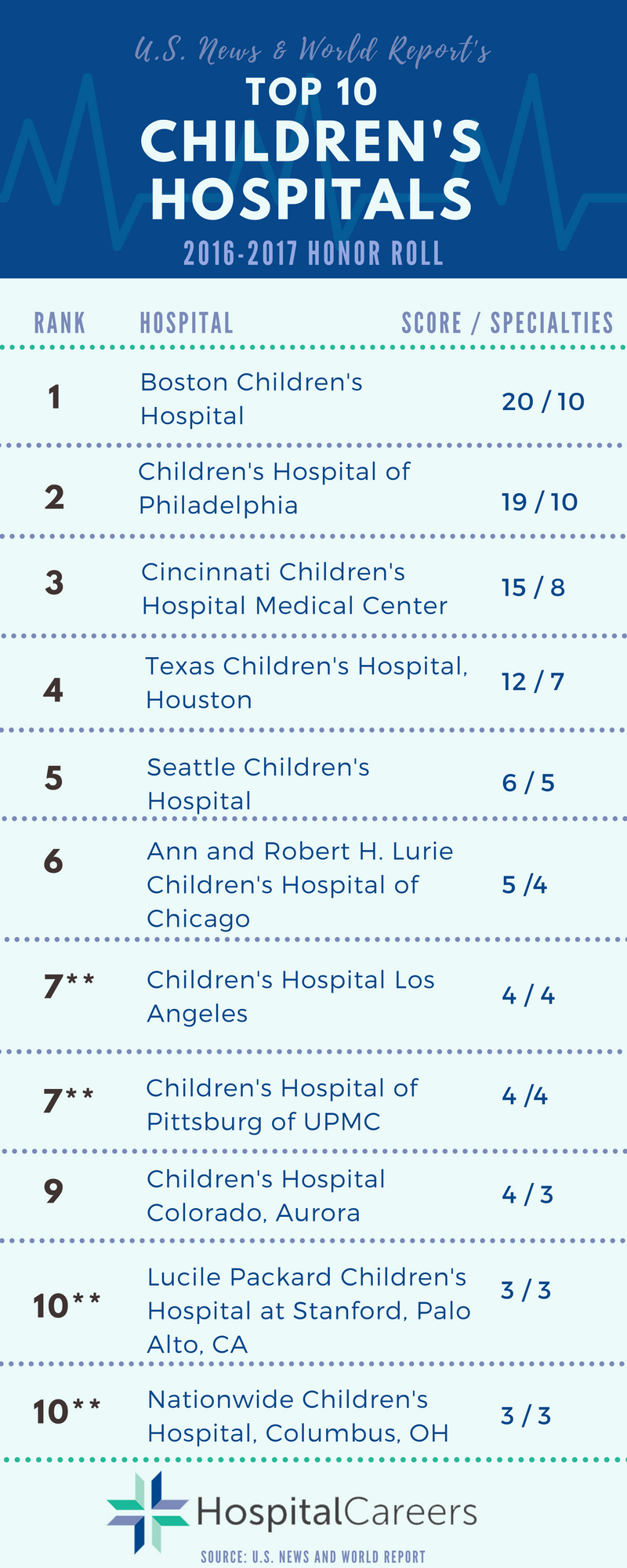 Honor Roll Top 10 Children’s Hospitals 20182019