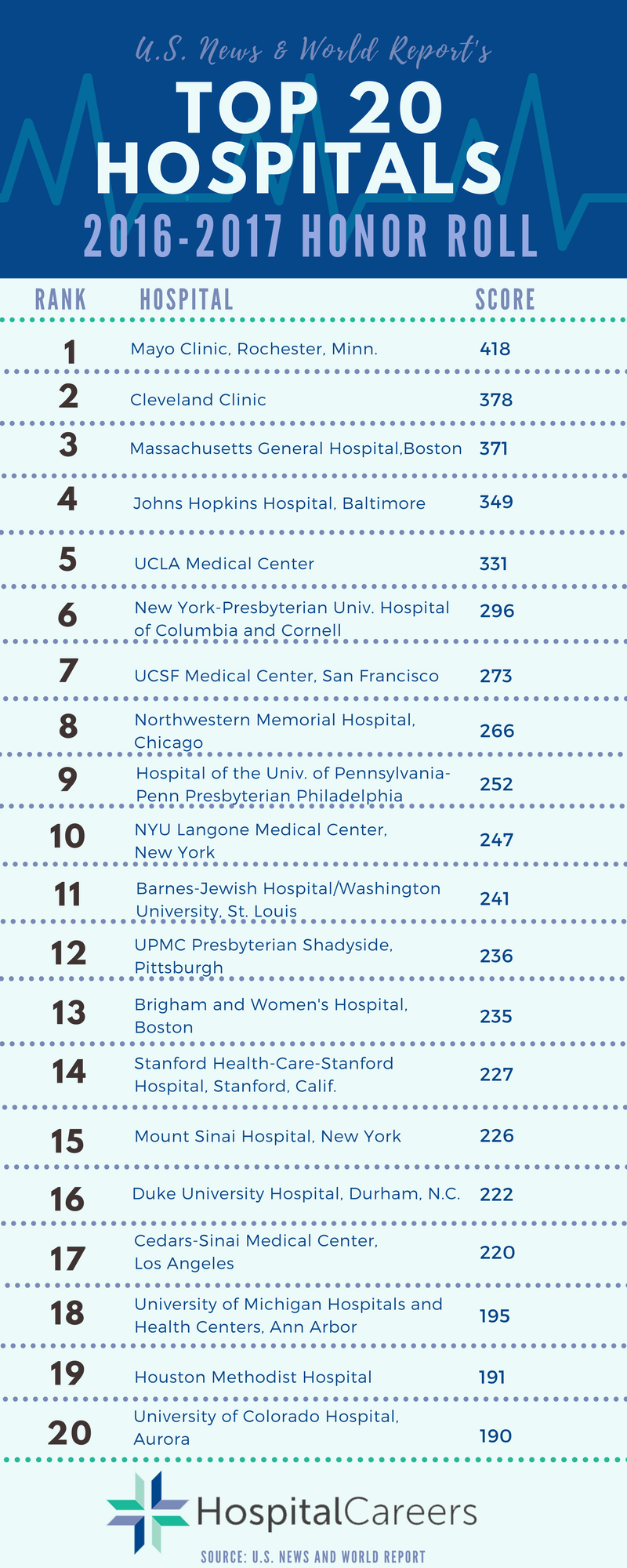 Top 20 Honor Roll HospitalCareers Top 20 Honor Roll
