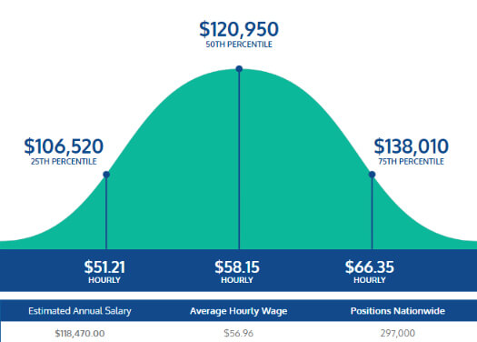 Pharmacist Salary Graph