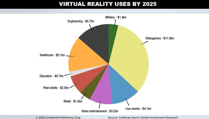 Virtual Reality Uses Virtual Reality Uses - How Is Technology Impacting The Future of Healthcare
